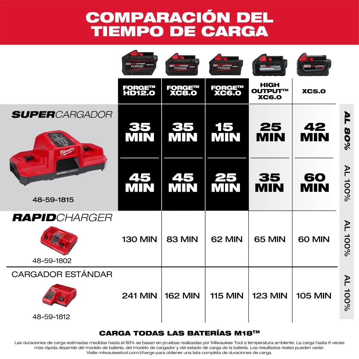 Supercargador Simultáneo Doble Compartimiento M18™ 48-59-1815 Milwaukee 4